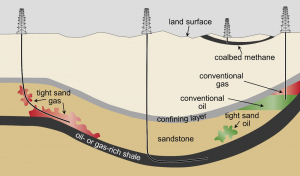 Schematic cross-section of general types of oil and gas resources and the orientations of production wells used in hydraulic fracturing